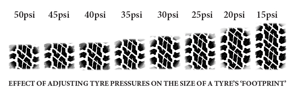 Lowering tyre pressures off road